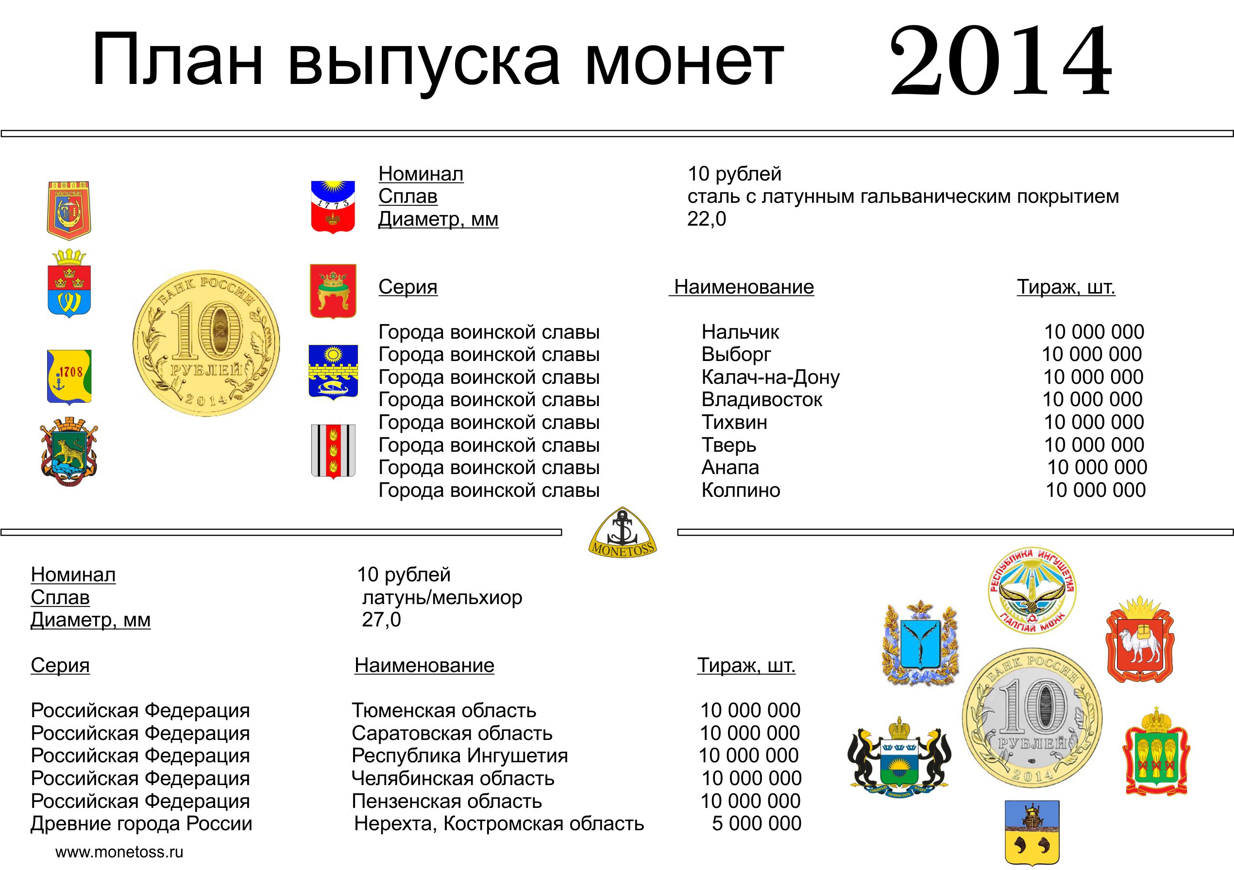 Выпуск российских монет. План выпуска монет. План выпуска монет России. План выпусков. Центробанк план выпуска монет.